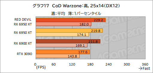 ꡼ No.037Υͥ / AMDǾ̤GPURadeon RX 6950 XTפϡGeForce RTX 3090廊Τ PowerColorΡRED DEVIL RX 6950 XTפǳǧƤߤ