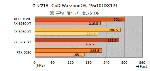 ꡼ No.038Υͥ / AMDǾ̤GPURadeon RX 6950 XTפϡGeForce RTX 3090廊Τ PowerColorΡRED DEVIL RX 6950 XTפǳǧƤߤ