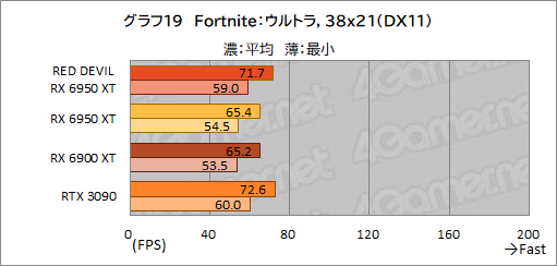 ꡼ No.039Υͥ / AMDǾ̤GPURadeon RX 6950 XTפϡGeForce RTX 3090廊Τ PowerColorΡRED DEVIL RX 6950 XTפǳǧƤߤ