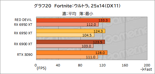 ꡼ No.040Υͥ / AMDǾ̤GPURadeon RX 6950 XTפϡGeForce RTX 3090廊Τ PowerColorΡRED DEVIL RX 6950 XTפǳǧƤߤ