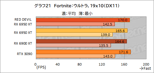 ꡼ No.041Υͥ / AMDǾ̤GPURadeon RX 6950 XTפϡGeForce RTX 3090廊Τ PowerColorΡRED DEVIL RX 6950 XTפǳǧƤߤ