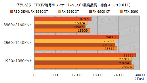 ꡼ No.045Υͥ / AMDǾ̤GPURadeon RX 6950 XTפϡGeForce RTX 3090廊Τ PowerColorΡRED DEVIL RX 6950 XTפǳǧƤߤ