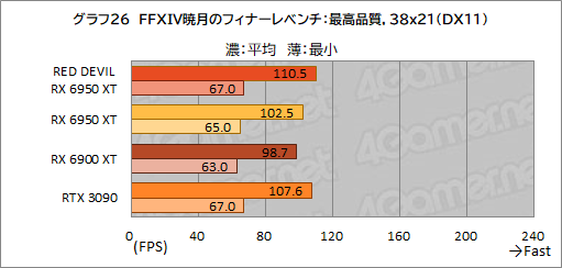 ꡼ No.046Υͥ / AMDǾ̤GPURadeon RX 6950 XTפϡGeForce RTX 3090廊Τ PowerColorΡRED DEVIL RX 6950 XTפǳǧƤߤ
