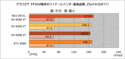 ꡼ No.047Υͥ / AMDǾ̤GPURadeon RX 6950 XTפϡGeForce RTX 3090廊Τ PowerColorΡRED DEVIL RX 6950 XTפǳǧƤߤ