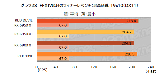 ꡼ No.048Υͥ / AMDǾ̤GPURadeon RX 6950 XTפϡGeForce RTX 3090廊Τ PowerColorΡRED DEVIL RX 6950 XTפǳǧƤߤ