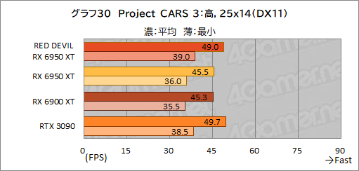 ꡼ No.050Υͥ / AMDǾ̤GPURadeon RX 6950 XTפϡGeForce RTX 3090廊Τ PowerColorΡRED DEVIL RX 6950 XTפǳǧƤߤ