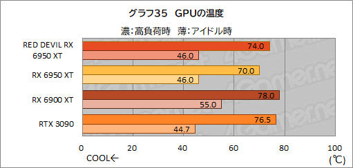 ꡼ No.055Υͥ / AMDǾ̤GPURadeon RX 6950 XTפϡGeForce RTX 3090廊Τ PowerColorΡRED DEVIL RX 6950 XTפǳǧƤߤ