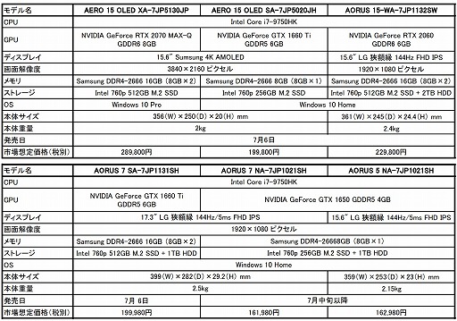 画像ギャラリー No.002のサムネイル画像 / GIGABYTE,ゲーマー向けノートPC「AERO 15」に4K有機ELモデルを追加。AORUSのノートPCもラインナップ拡充