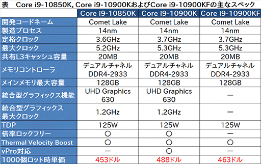 画像ギャラリー No.002のサムネイル画像 / Intel,「Core i9-10850K」をサイレントローンチ。i9-10900Kとほぼ同スペックで価格は安く