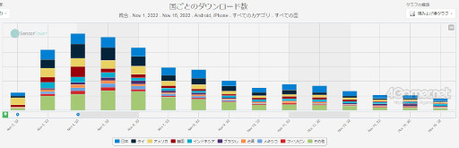 画像ギャラリー No.005のサムネイル画像 / スマホゲームのセルラン分析(2022年11月10日〜11月16日)。今週の1位は「勝利の女神:NIKKE」。最も収益が多い国内メーカーのバンナムについても深掘り