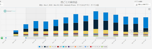 画像ギャラリー No.006のサムネイル画像 / スマホゲームのセルラン分析(2022年11月10日〜11月16日)。今週の1位は「勝利の女神:NIKKE」。最も収益が多い国内メーカーのバンナムについても深掘り