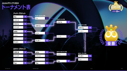 画像ギャラリー No.016のサムネイル画像 / 「ぷよぷよグランプリ 2024 2nd」現地レポート。3月のファイナルに向けた前哨戦は,ともくん選手が圧倒的な強さを見せる