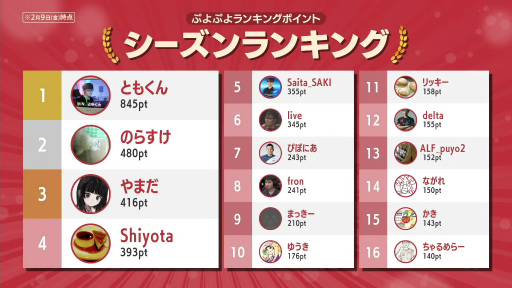 画像ギャラリー No.021のサムネイル画像 / 「ぷよぷよグランプリ 2024 2nd」現地レポート。3月のファイナルに向けた前哨戦は,ともくん選手が圧倒的な強さを見せる