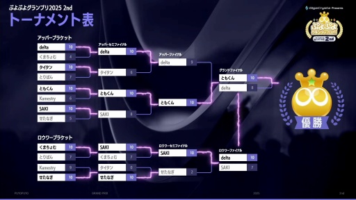画像ギャラリー No.015のサムネイル画像 / 「ぷよぷよグランプリ 2025 2nd」決勝トーナメント開催。強豪プロ8名が激突したシーズン第2戦は,ベテラン勢も勝ち上がり見応えのある戦いに