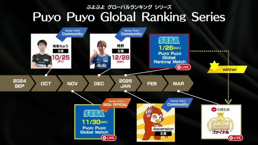 画像ギャラリー No.018のサムネイル画像 / 「ぷよぷよグランプリ 2025 2nd」決勝トーナメント開催。強豪プロ8名が激突したシーズン第2戦は,ベテラン勢も勝ち上がり見応えのある戦いに