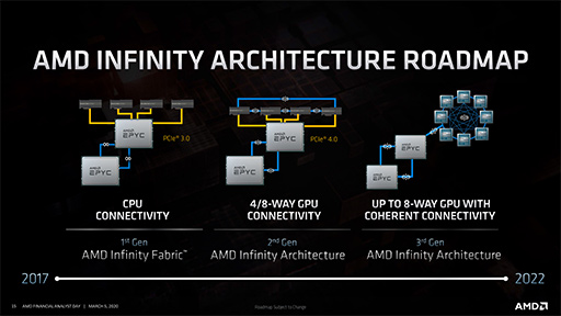 画像ギャラリー No.014のサムネイル画像 / レイトレ対応GPU「Navi 2X」は2020年後半,「Zen 3」ベースのEPYCは同年末に登場。AMDが投資家向けイベントでロードマップを明らかに