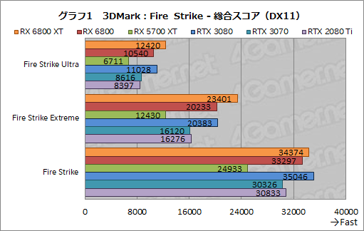 画像ギャラリー No.014のサムネイル画像 / AMDの新世代GPU「Radeon RX 6800 XT&RX 6800」レビュー。期待のレイトレ対応GPUは競合であるRTX 3080/3070と戦えるのか?