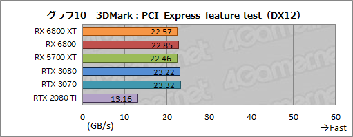 画像ギャラリー No.023のサムネイル画像 / AMDの新世代GPU「Radeon RX 6800 XT&RX 6800」レビュー。期待のレイトレ対応GPUは競合であるRTX 3080/3070と戦えるのか?