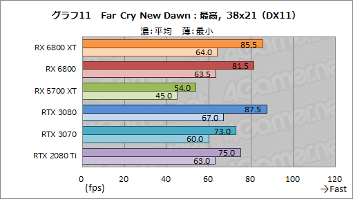 画像ギャラリー No.024のサムネイル画像 / AMDの新世代GPU「Radeon RX 6800 XT&RX 6800」レビュー。期待のレイトレ対応GPUは競合であるRTX 3080/3070と戦えるのか?