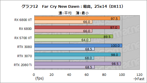 画像ギャラリー No.025のサムネイル画像 / AMDの新世代GPU「Radeon RX 6800 XT&RX 6800」レビュー。期待のレイトレ対応GPUは競合であるRTX 3080/3070と戦えるのか?