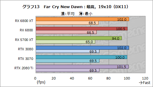 画像ギャラリー No.026のサムネイル画像 / AMDの新世代GPU「Radeon RX 6800 XT&RX 6800」レビュー。期待のレイトレ対応GPUは競合であるRTX 3080/3070と戦えるのか?