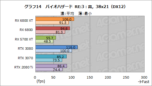 画像ギャラリー No.027のサムネイル画像 / AMDの新世代GPU「Radeon RX 6800 XT&RX 6800」レビュー。期待のレイトレ対応GPUは競合であるRTX 3080/3070と戦えるのか?