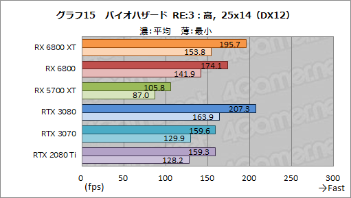 画像ギャラリー No.028のサムネイル画像 / AMDの新世代GPU「Radeon RX 6800 XT&RX 6800」レビュー。期待のレイトレ対応GPUは競合であるRTX 3080/3070と戦えるのか?