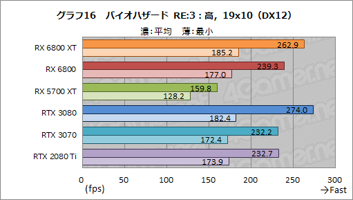 画像ギャラリー No.029のサムネイル画像 / AMDの新世代GPU「Radeon RX 6800 XT&RX 6800」レビュー。期待のレイトレ対応GPUは競合であるRTX 3080/3070と戦えるのか?
