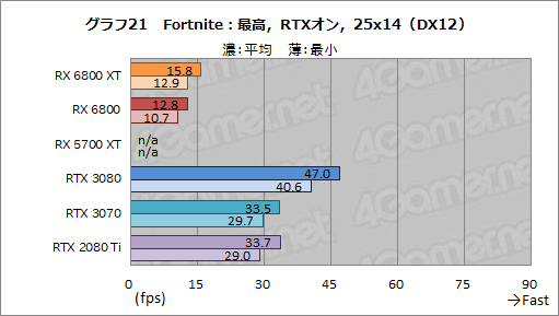 画像ギャラリー No.034のサムネイル画像 / AMDの新世代GPU「Radeon RX 6800 XT&RX 6800」レビュー。期待のレイトレ対応GPUは競合であるRTX 3080/3070と戦えるのか?