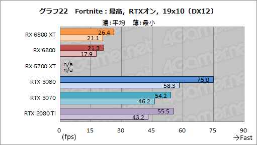 画像ギャラリー No.035のサムネイル画像 / AMDの新世代GPU「Radeon RX 6800 XT&RX 6800」レビュー。期待のレイトレ対応GPUは競合であるRTX 3080/3070と戦えるのか?