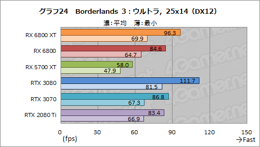 画像ギャラリー No.037のサムネイル画像 / AMDの新世代GPU「Radeon RX 6800 XT&RX 6800」レビュー。期待のレイトレ対応GPUは競合であるRTX 3080/3070と戦えるのか?