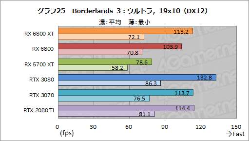 画像ギャラリー No.038のサムネイル画像 / AMDの新世代GPU「Radeon RX 6800 XT&RX 6800」レビュー。期待のレイトレ対応GPUは競合であるRTX 3080/3070と戦えるのか?
