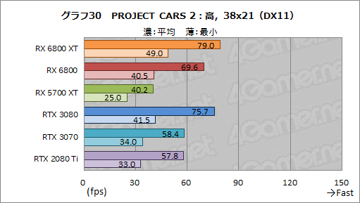 画像ギャラリー No.043のサムネイル画像 / AMDの新世代GPU「Radeon RX 6800 XT&RX 6800」レビュー。期待のレイトレ対応GPUは競合であるRTX 3080/3070と戦えるのか?