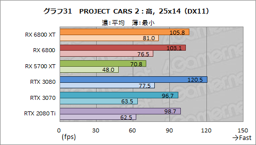 画像ギャラリー No.044のサムネイル画像 / AMDの新世代GPU「Radeon RX 6800 XT&RX 6800」レビュー。期待のレイトレ対応GPUは競合であるRTX 3080/3070と戦えるのか?