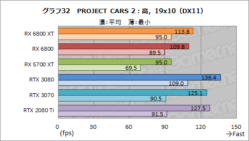 画像ギャラリー No.045のサムネイル画像 / AMDの新世代GPU「Radeon RX 6800 XT&RX 6800」レビュー。期待のレイトレ対応GPUは競合であるRTX 3080/3070と戦えるのか?