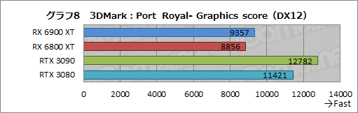 画像ギャラリー No.028のサムネイル画像 / 「Radeon RX 6900 XT」レビュー。フルスペック版Navi 2X搭載のRadeon最上位モデルは,GeForce RTX 3090と戦える製品なのか