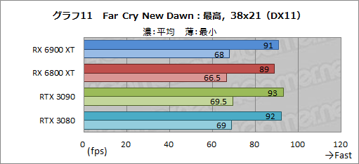 画像ギャラリー No.031のサムネイル画像 / 「Radeon RX 6900 XT」レビュー。フルスペック版Navi 2X搭載のRadeon最上位モデルは,GeForce RTX 3090と戦える製品なのか