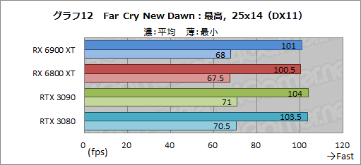 画像ギャラリー No.032のサムネイル画像 / 「Radeon RX 6900 XT」レビュー。フルスペック版Navi 2X搭載のRadeon最上位モデルは,GeForce RTX 3090と戦える製品なのか