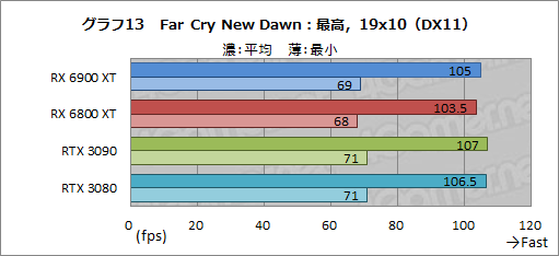 画像ギャラリー No.033のサムネイル画像 / 「Radeon RX 6900 XT」レビュー。フルスペック版Navi 2X搭載のRadeon最上位モデルは,GeForce RTX 3090と戦える製品なのか