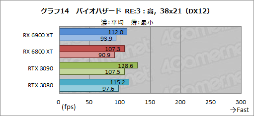 画像ギャラリー No.034のサムネイル画像 / 「Radeon RX 6900 XT」レビュー。フルスペック版Navi 2X搭載のRadeon最上位モデルは,GeForce RTX 3090と戦える製品なのか