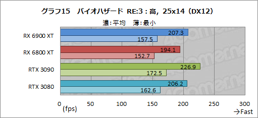 画像ギャラリー No.035のサムネイル画像 / 「Radeon RX 6900 XT」レビュー。フルスペック版Navi 2X搭載のRadeon最上位モデルは,GeForce RTX 3090と戦える製品なのか