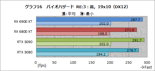 画像ギャラリー No.036のサムネイル画像 / 「Radeon RX 6900 XT」レビュー。フルスペック版Navi 2X搭載のRadeon最上位モデルは,GeForce RTX 3090と戦える製品なのか