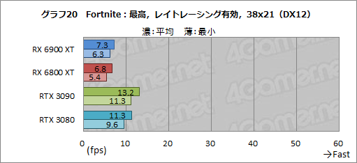 画像ギャラリー No.040のサムネイル画像 / 「Radeon RX 6900 XT」レビュー。フルスペック版Navi 2X搭載のRadeon最上位モデルは,GeForce RTX 3090と戦える製品なのか