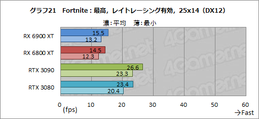 画像ギャラリー No.041のサムネイル画像 / 「Radeon RX 6900 XT」レビュー。フルスペック版Navi 2X搭載のRadeon最上位モデルは,GeForce RTX 3090と戦える製品なのか