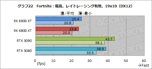 画像ギャラリー No.042のサムネイル画像 / 「Radeon RX 6900 XT」レビュー。フルスペック版Navi 2X搭載のRadeon最上位モデルは,GeForce RTX 3090と戦える製品なのか