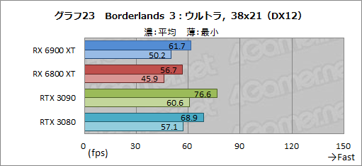 画像ギャラリー No.043のサムネイル画像 / 「Radeon RX 6900 XT」レビュー。フルスペック版Navi 2X搭載のRadeon最上位モデルは,GeForce RTX 3090と戦える製品なのか