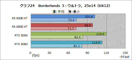 画像ギャラリー No.044のサムネイル画像 / 「Radeon RX 6900 XT」レビュー。フルスペック版Navi 2X搭載のRadeon最上位モデルは,GeForce RTX 3090と戦える製品なのか