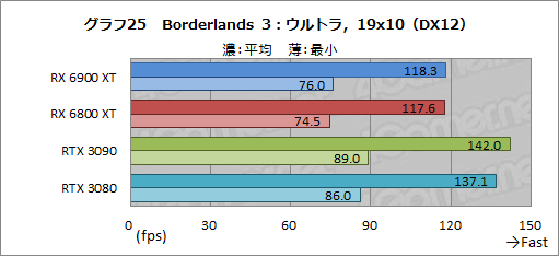 画像ギャラリー No.045のサムネイル画像 / 「Radeon RX 6900 XT」レビュー。フルスペック版Navi 2X搭載のRadeon最上位モデルは,GeForce RTX 3090と戦える製品なのか