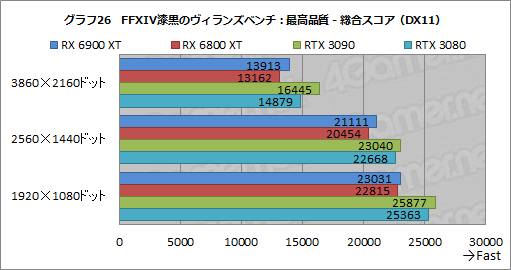 画像ギャラリー No.046のサムネイル画像 / 「Radeon RX 6900 XT」レビュー。フルスペック版Navi 2X搭載のRadeon最上位モデルは,GeForce RTX 3090と戦える製品なのか