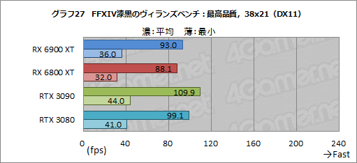 画像ギャラリー No.047のサムネイル画像 / 「Radeon RX 6900 XT」レビュー。フルスペック版Navi 2X搭載のRadeon最上位モデルは,GeForce RTX 3090と戦える製品なのか
